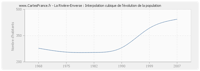 La Rivière-Enverse : Interpolation cubique de l'évolution de la population